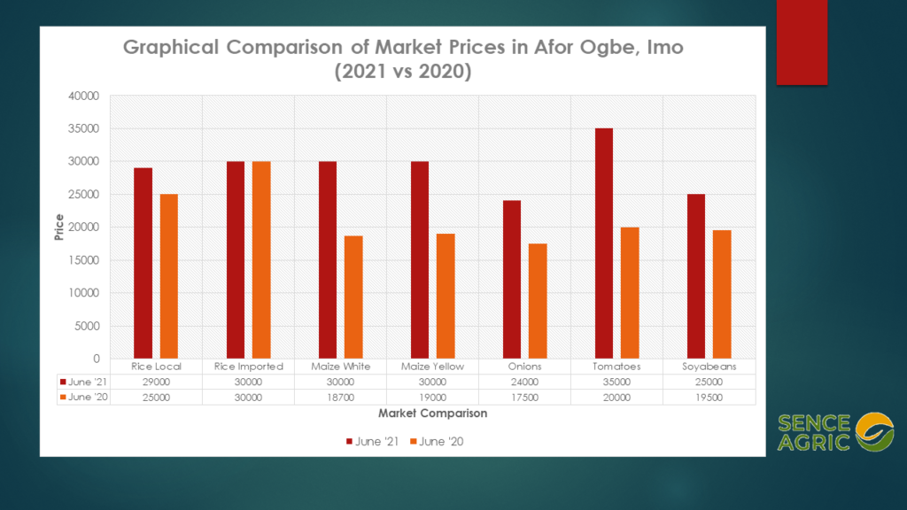 Graphical Representation of Volatility in Market Prices Q2 2020 and Q2